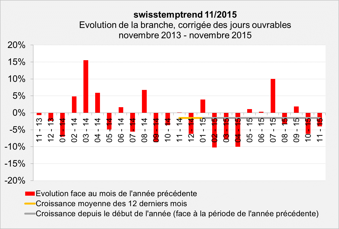 swisstempindex novembre 2015 Evolution