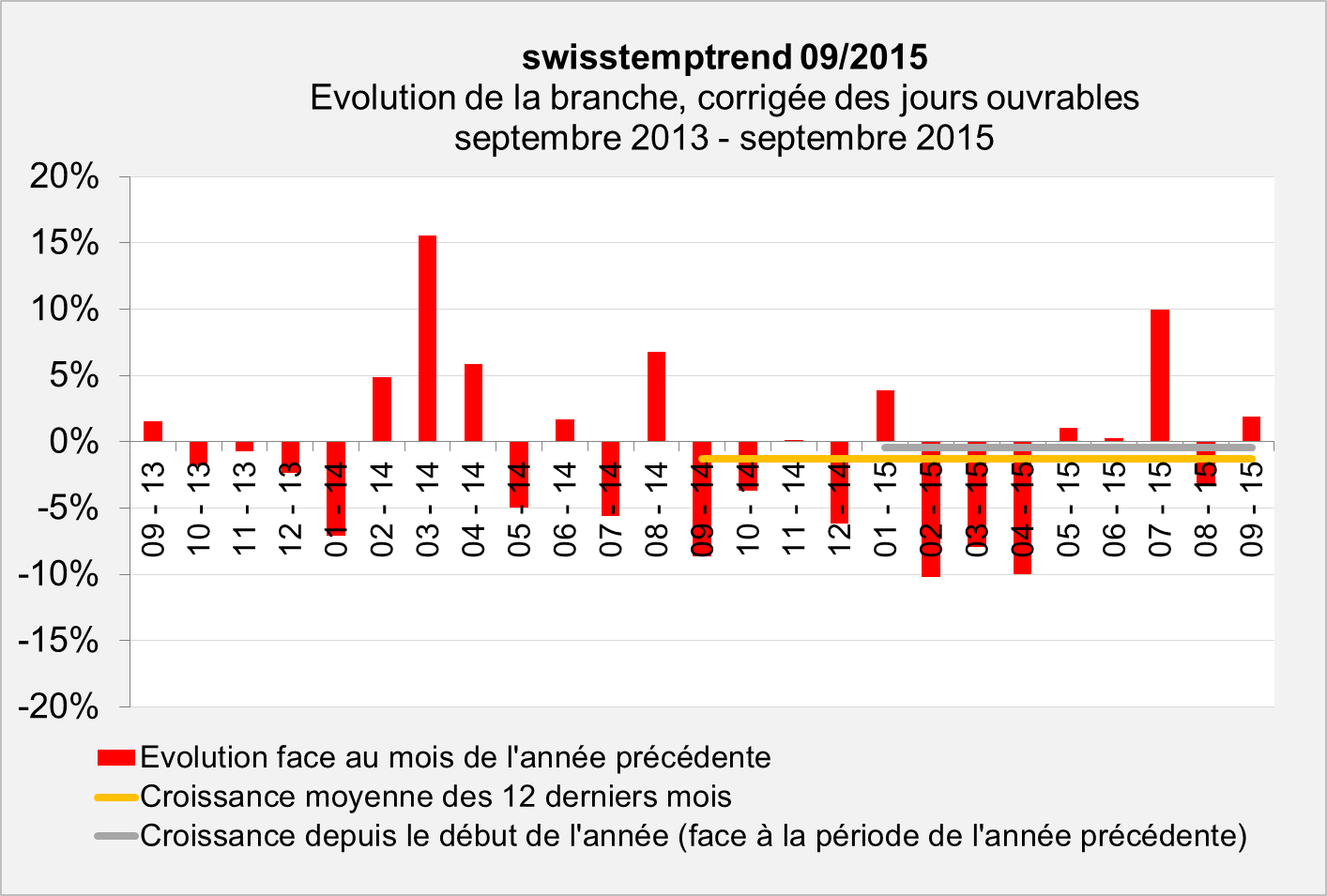 swisstempindex septembre 2015 Evolution