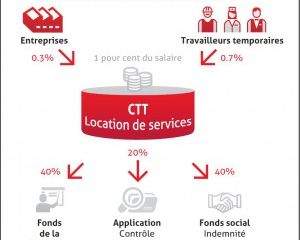 CCT Location de services: le Conseil fédéral prolonge la durée de validité de l’extension