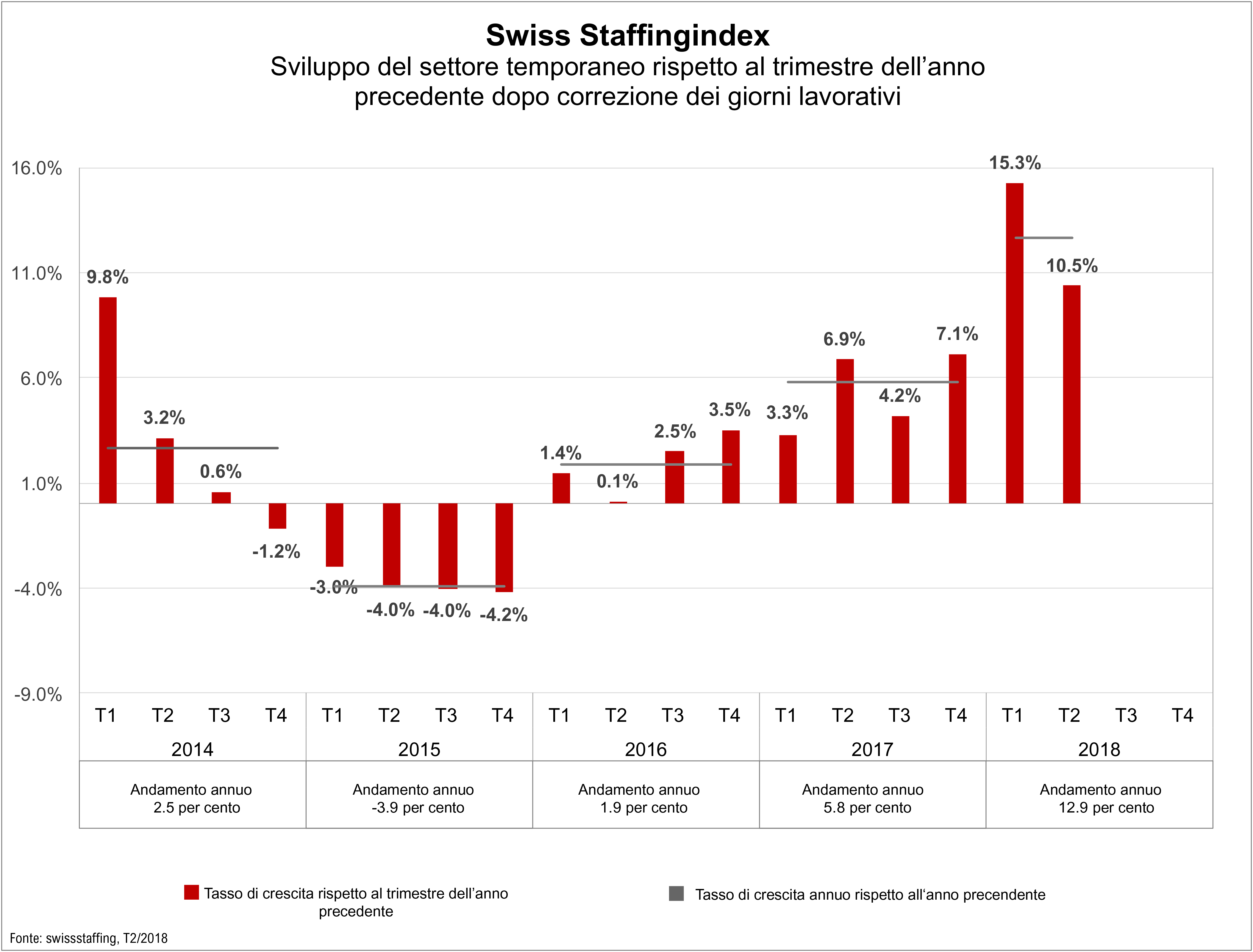 Swiss Staffingindex – il settore del lavoro temporaneo cresce del 12,9 per cento