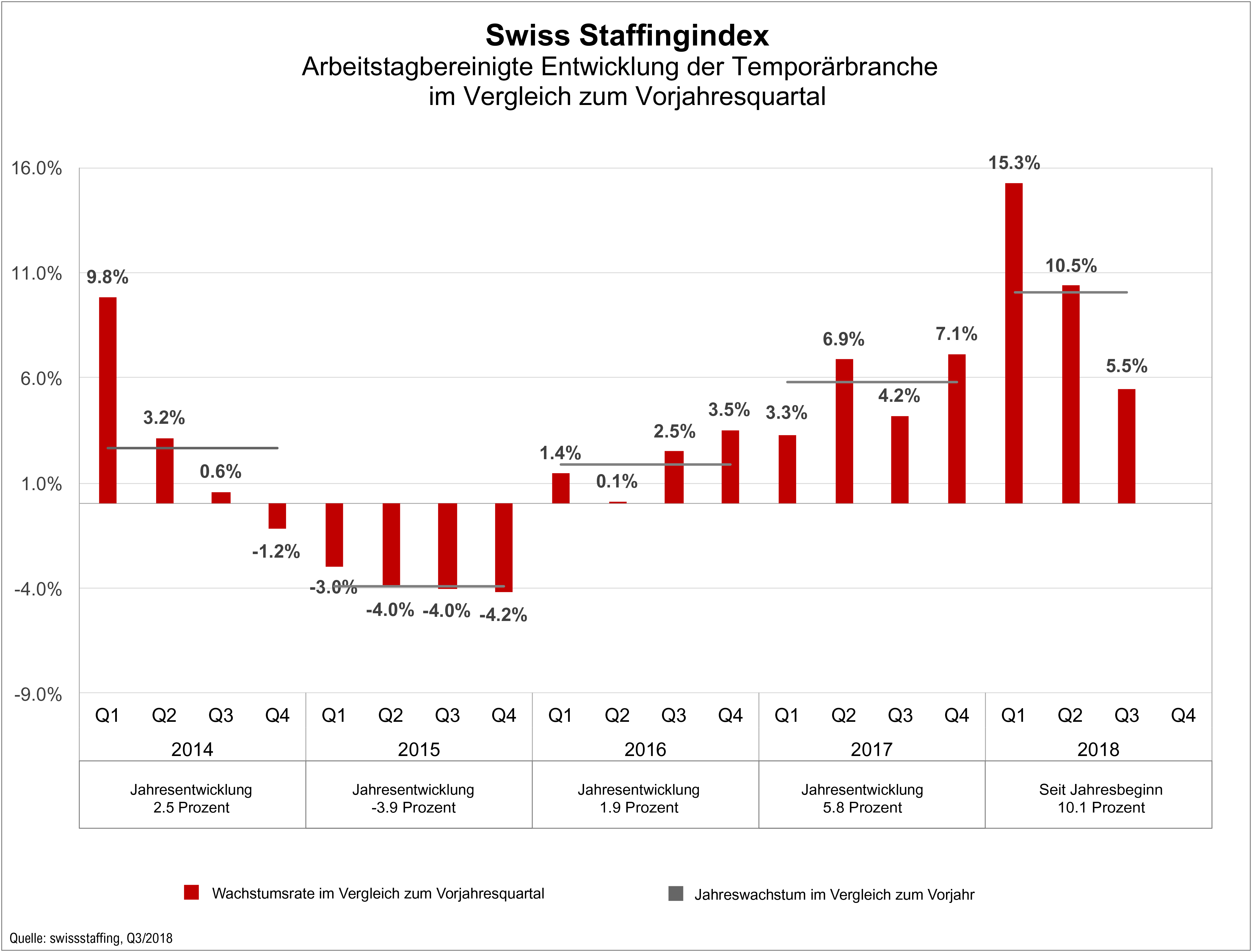 Swiss Staffingindex - die monatliche Statistik der Temporärbranche zeigt im Q3 ein Branchenwachstum von 5,5%.