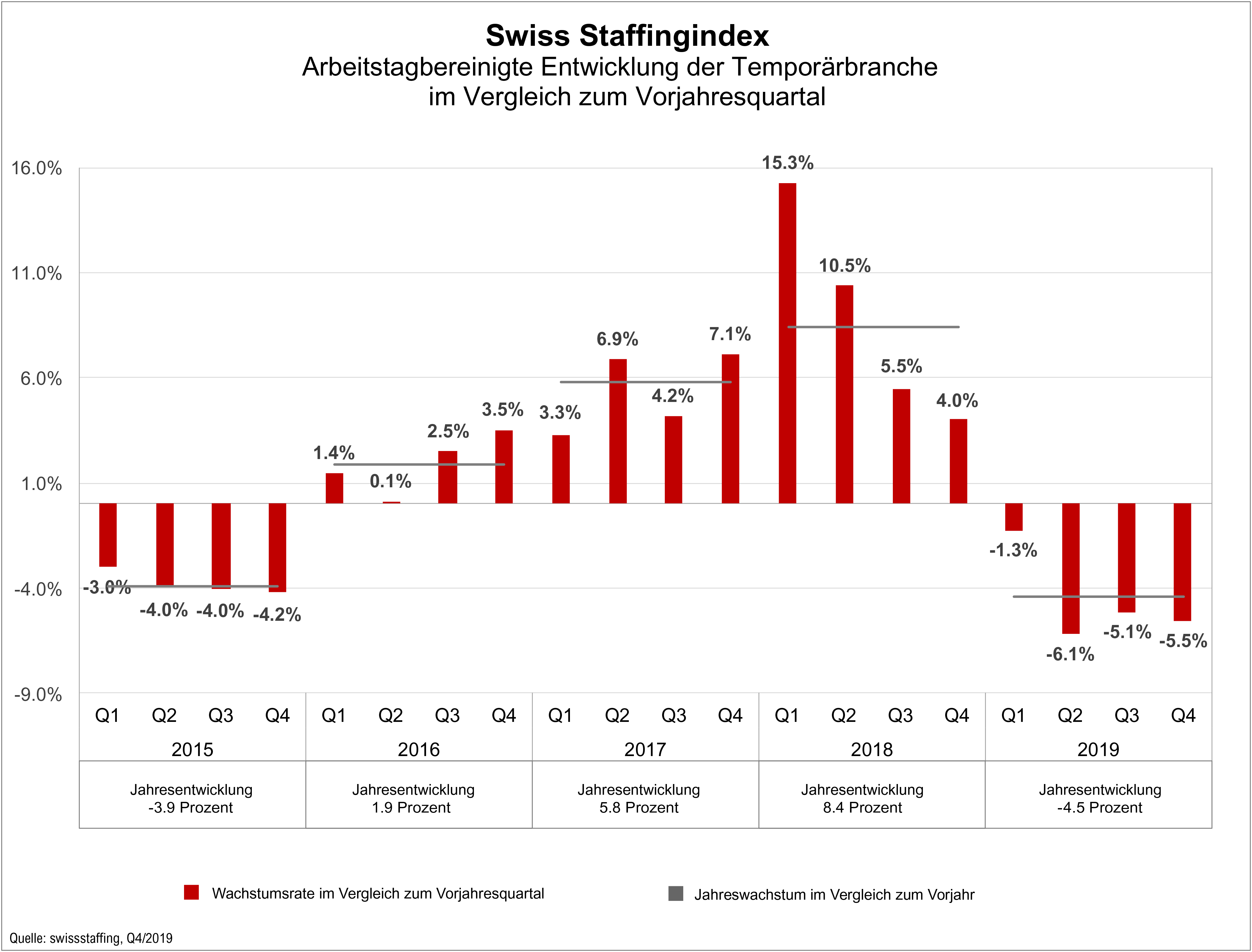 Swiss Staffingindex Dezember 2019