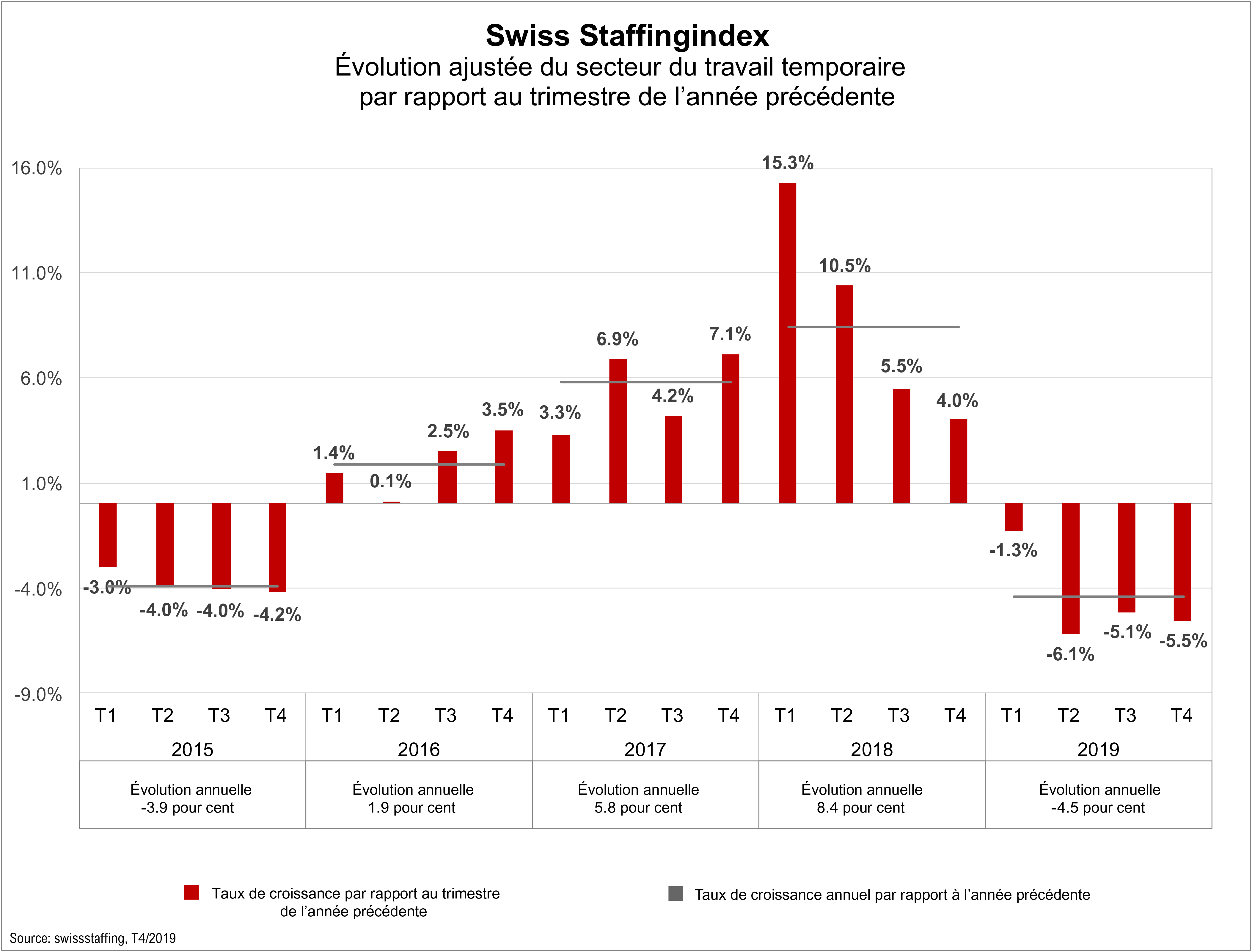 Swiss Staffingindex