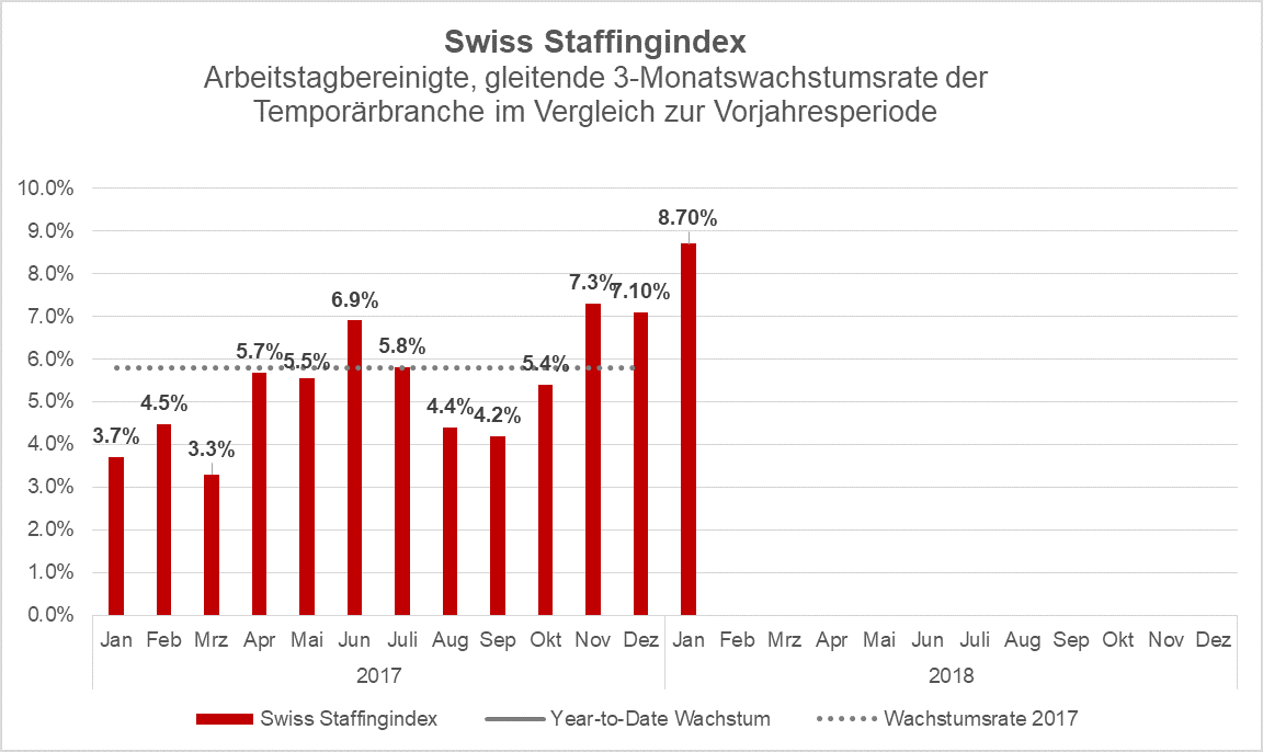 Swiss Staffingindex