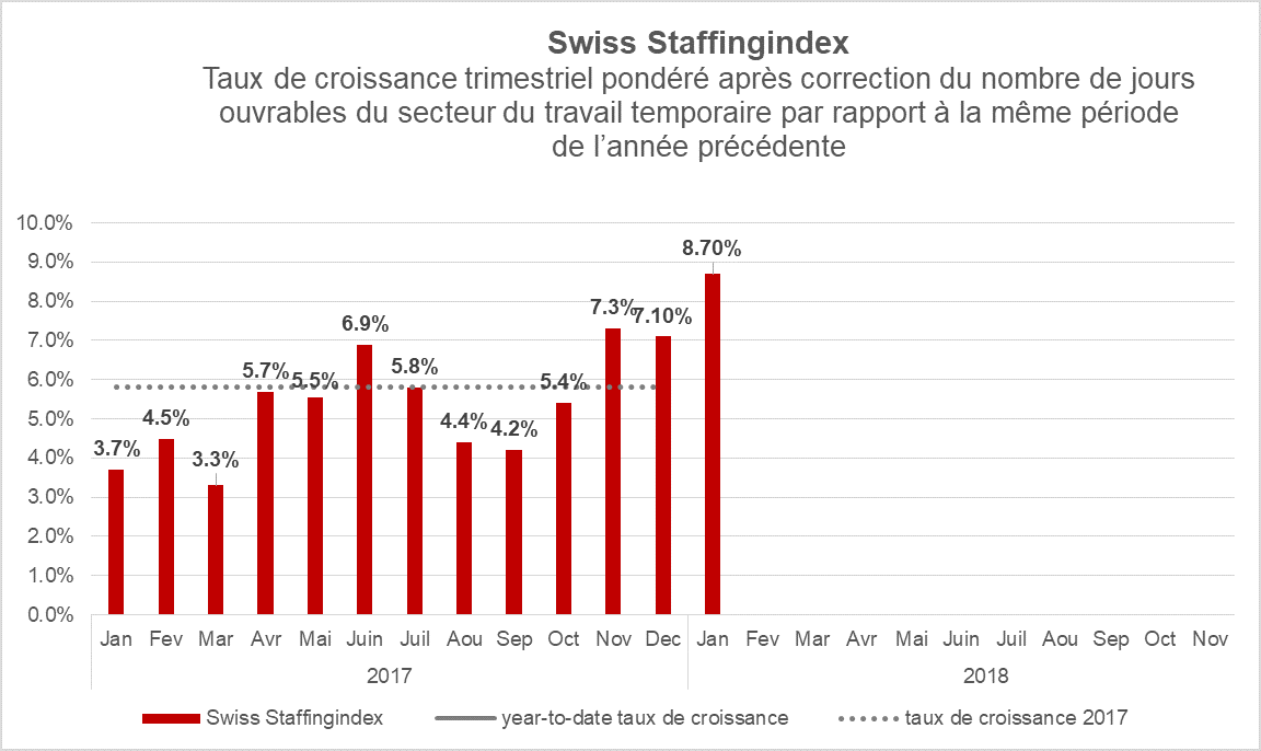Swiss Staffing Index