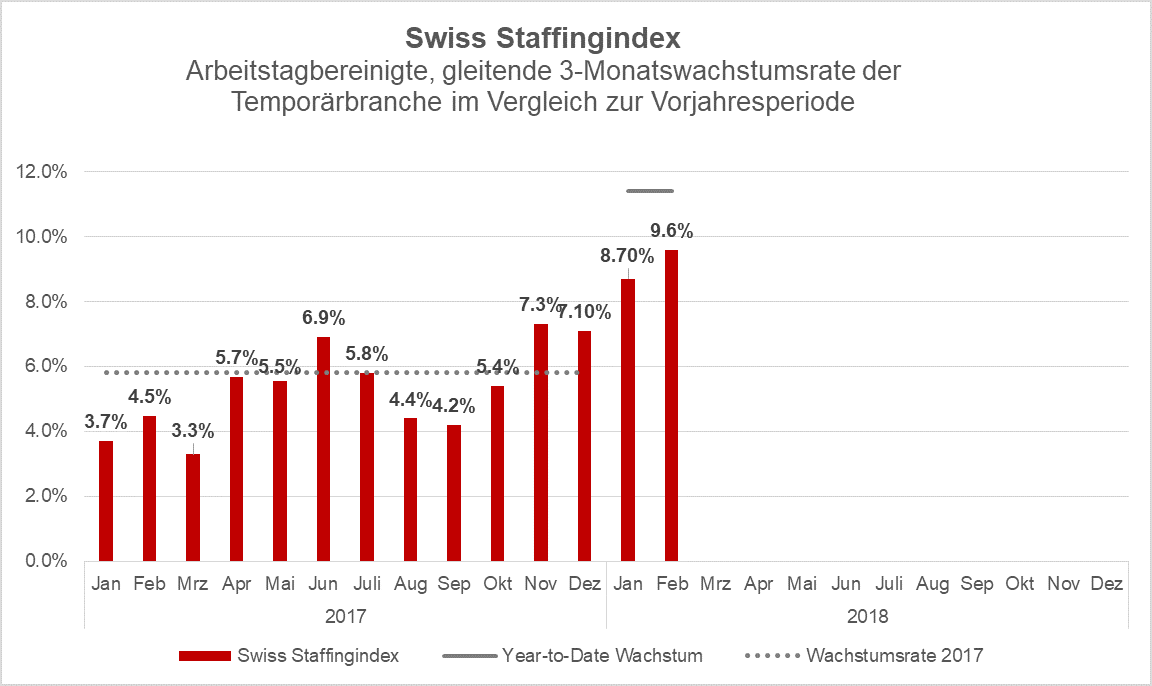 Swiss Staffingindex