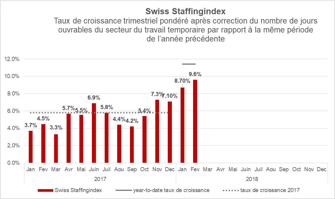 Swiss Staffing Index