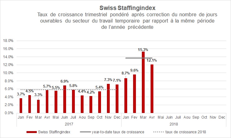 Swiss Staffing Index
