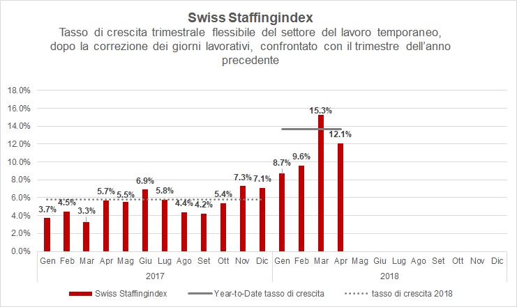 Swiss Staffingindex – la crescita settoriale si stabilizza