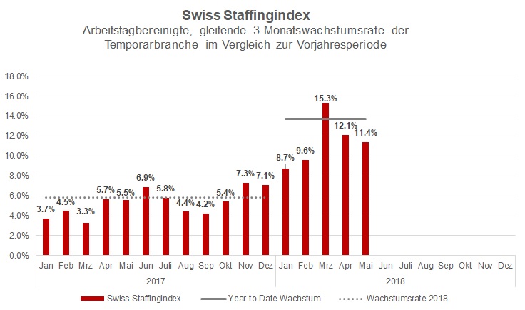 Swiss Staffingindex