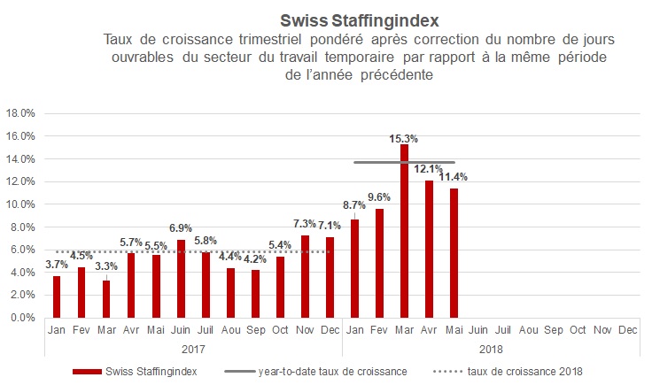 Swiss Staffing Index