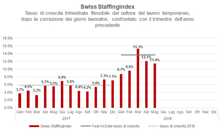 Swiss Staffingindex – continua la crescita a doppia cifra