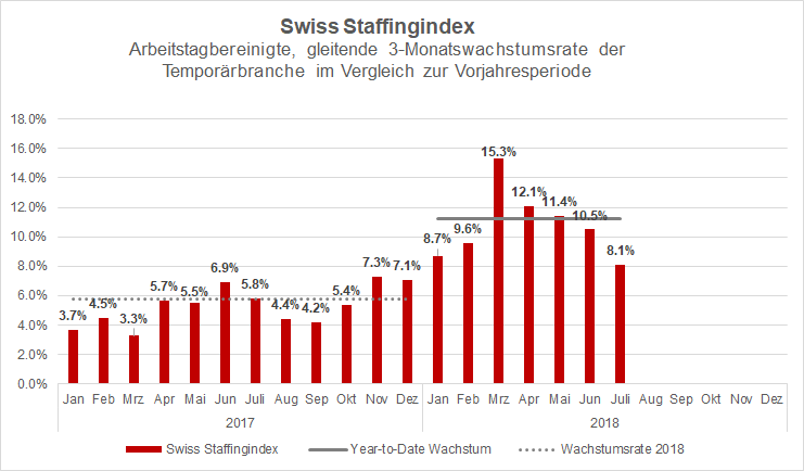 Swiss Staffingindex