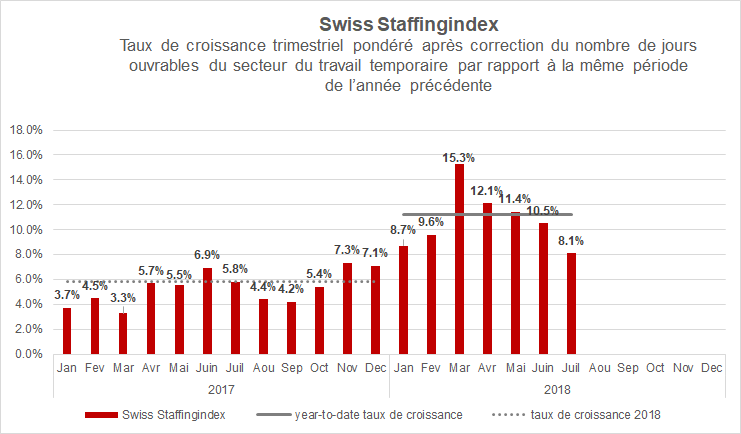 Swiss Staffing Index
