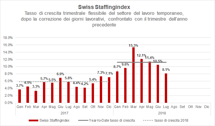 Swiss Staffingindex – rallentamento della crescita del settore