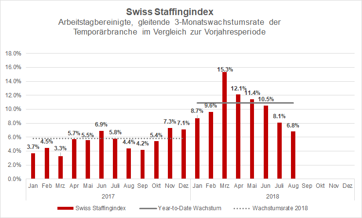Swiss Staffingindex