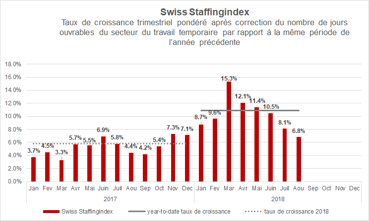 Swiss Staffing Index