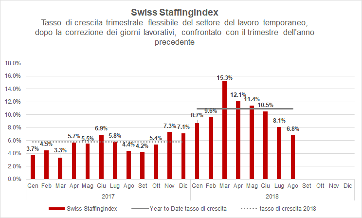Swiss Staffingindex – prosegue il lento regresso