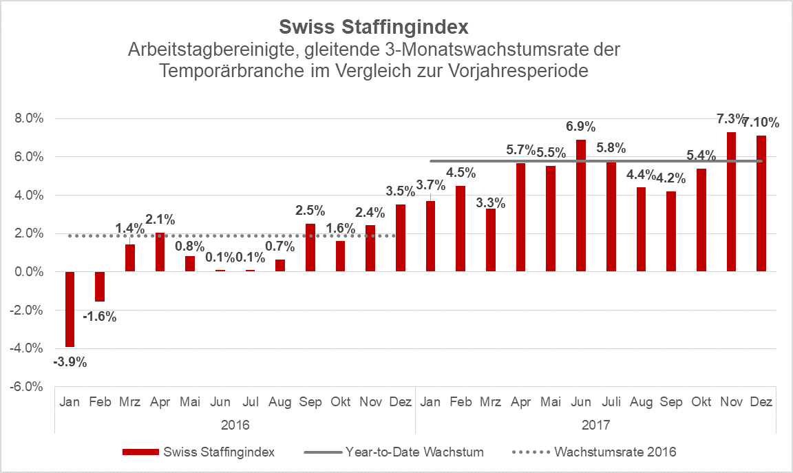 Swiss Staffingindex
