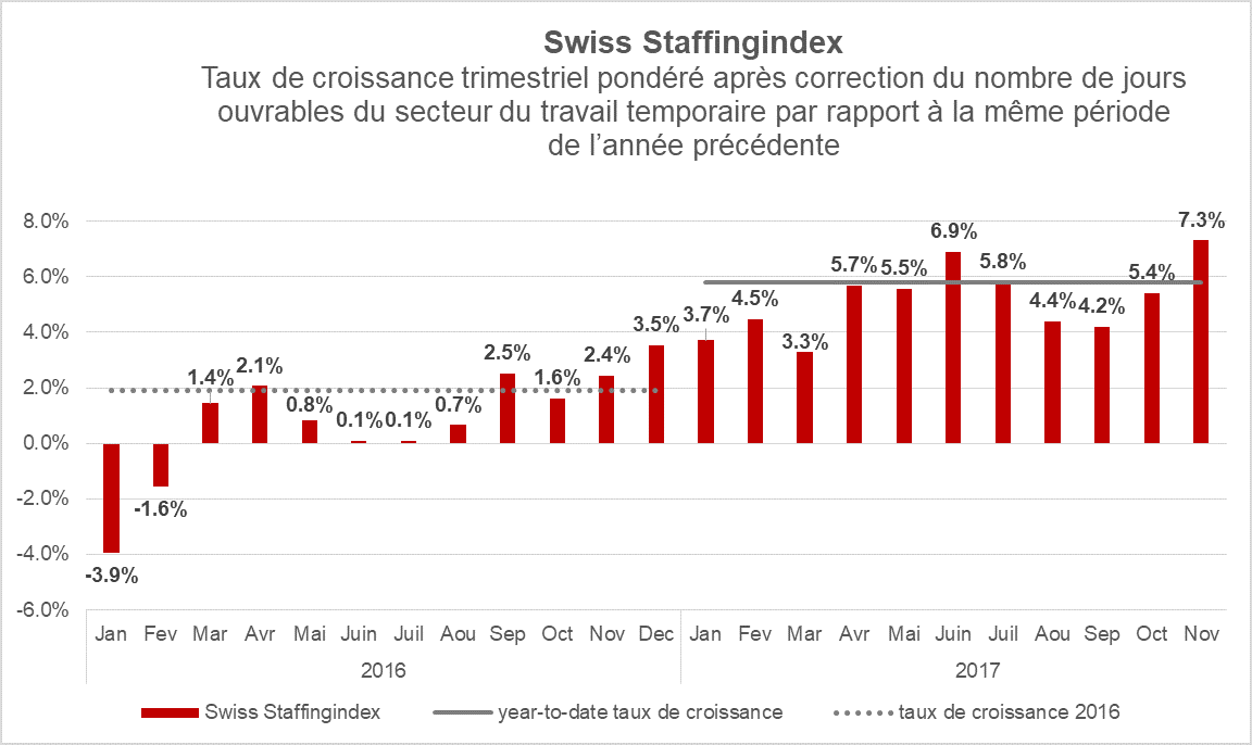 Swiss Staffing Index