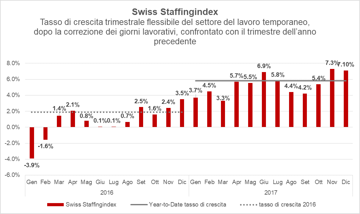 Il lavoro temporaneo, motore dell’occupazione, crea 5’000 nuovi posti di lavoro
