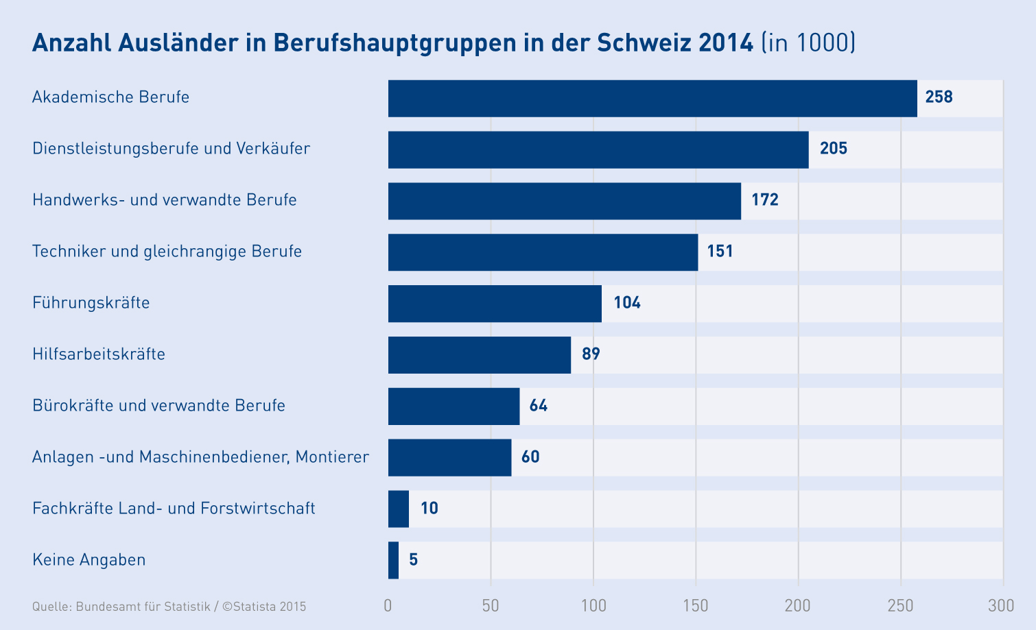 Die Schweizer Wirtschaft ist auf qualifizierte Zuwanderer – und keineswegs allein auf ausländische Arbeitskräfte mit akademischen Abschlüssen – unbedingt angewiesen