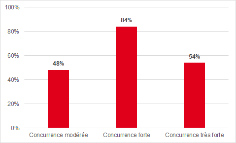 Illustration 1: proportion, par rapport à l'intensité concurrentielle, des entreprises ayant accompli un projet de transition numérique