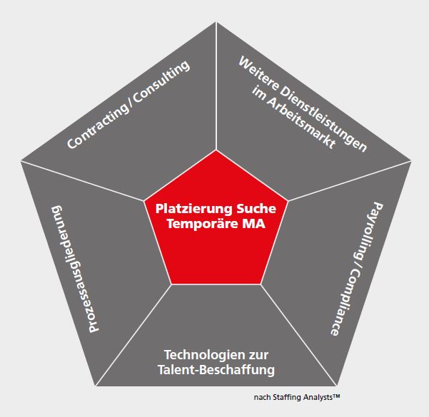 Wie positioniert sich die Branche der Personaldienstleister in der Welt der Arbeit? Wie positioniert sich die Branche der Personaldienstleister in der Welt der Arbeit?
