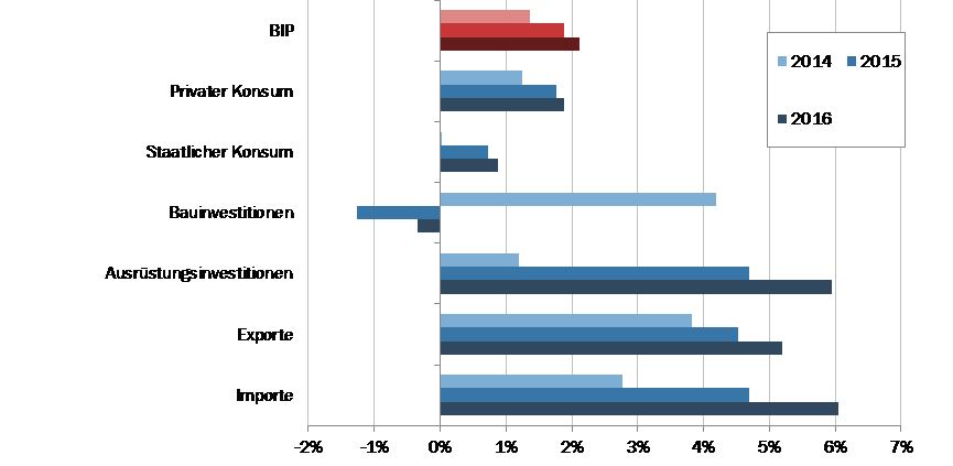 Zu Preisen des Vorjahres, Veränderung p.a. in % Zu Preisen des Vorjahres, Veränderung p.a. in %