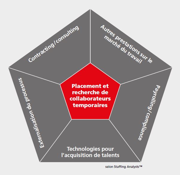 Quel est le positionnement de la branche des services de l’emploi dans le monde du travail?