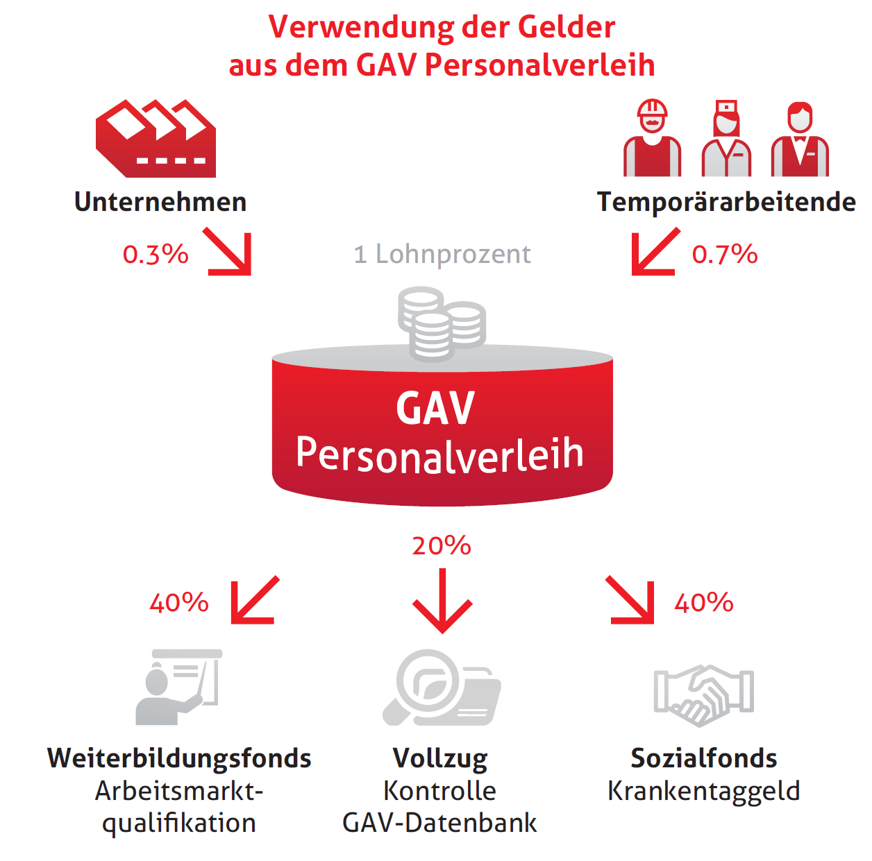 Verwendung der GAV Personalverleih Gelder Verwendung der GAV Personalverleih Gelder