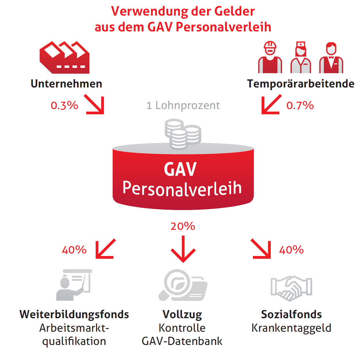 GAV Personalverleih: Bundesrat verlängert die Allgemeinverbindlichkeit