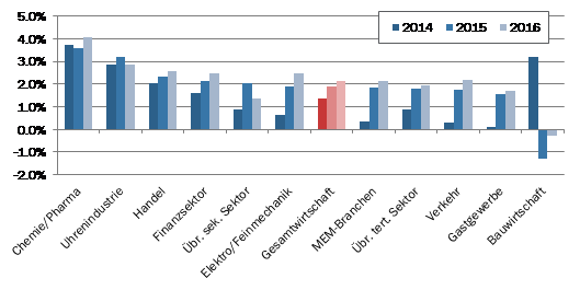 Zu Preisen des Vorjahes, Veränderung p.a. in %, sortiert nach wachstum 2015 Zu Preisen des Vorjahes, Veränderung p.a. in %, sortiert nach wachstum 2015