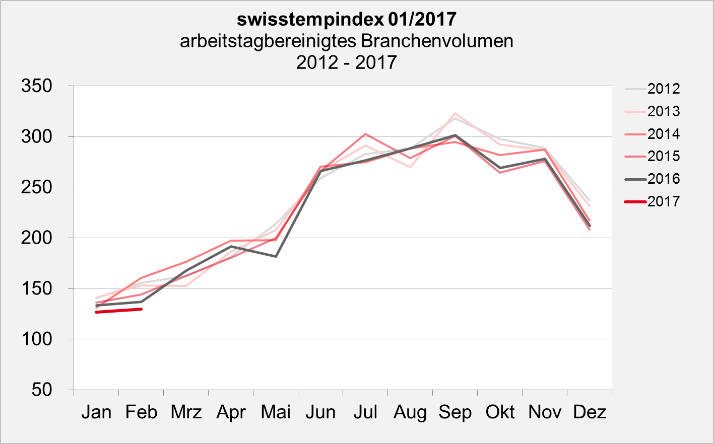 swisstempindex Januar 2017 swisstempindex Januar 2017