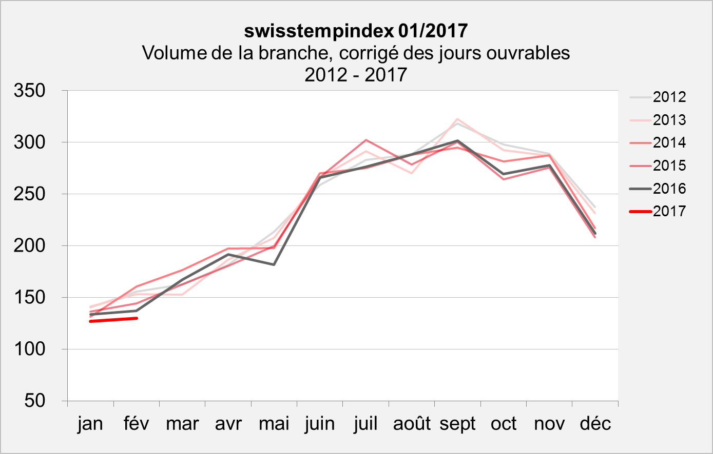 swisstempindex janvier 2017 swisstempindex janvier 2017