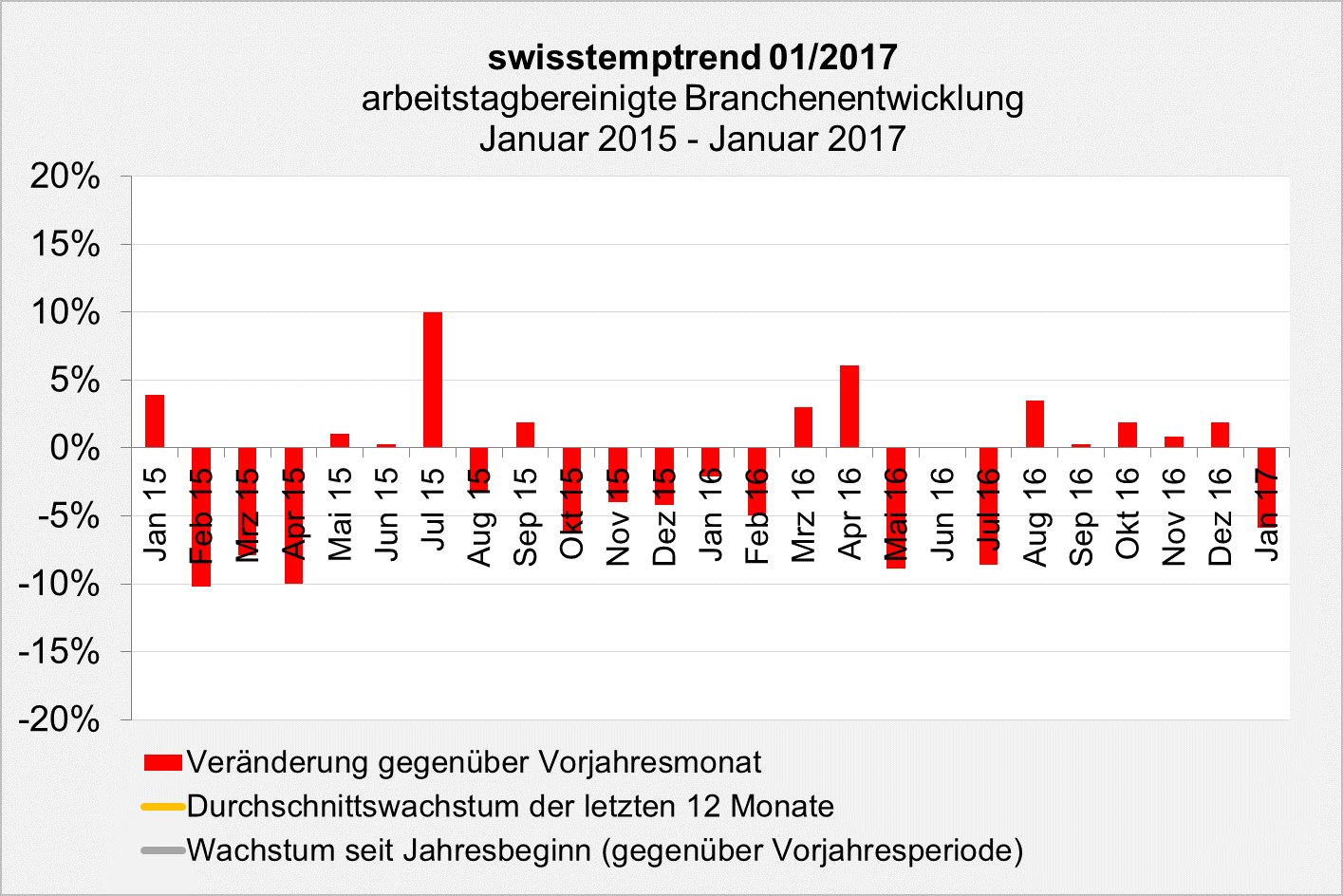 swisstemptrend Januar 2017 swisstemptrend Januar 2017