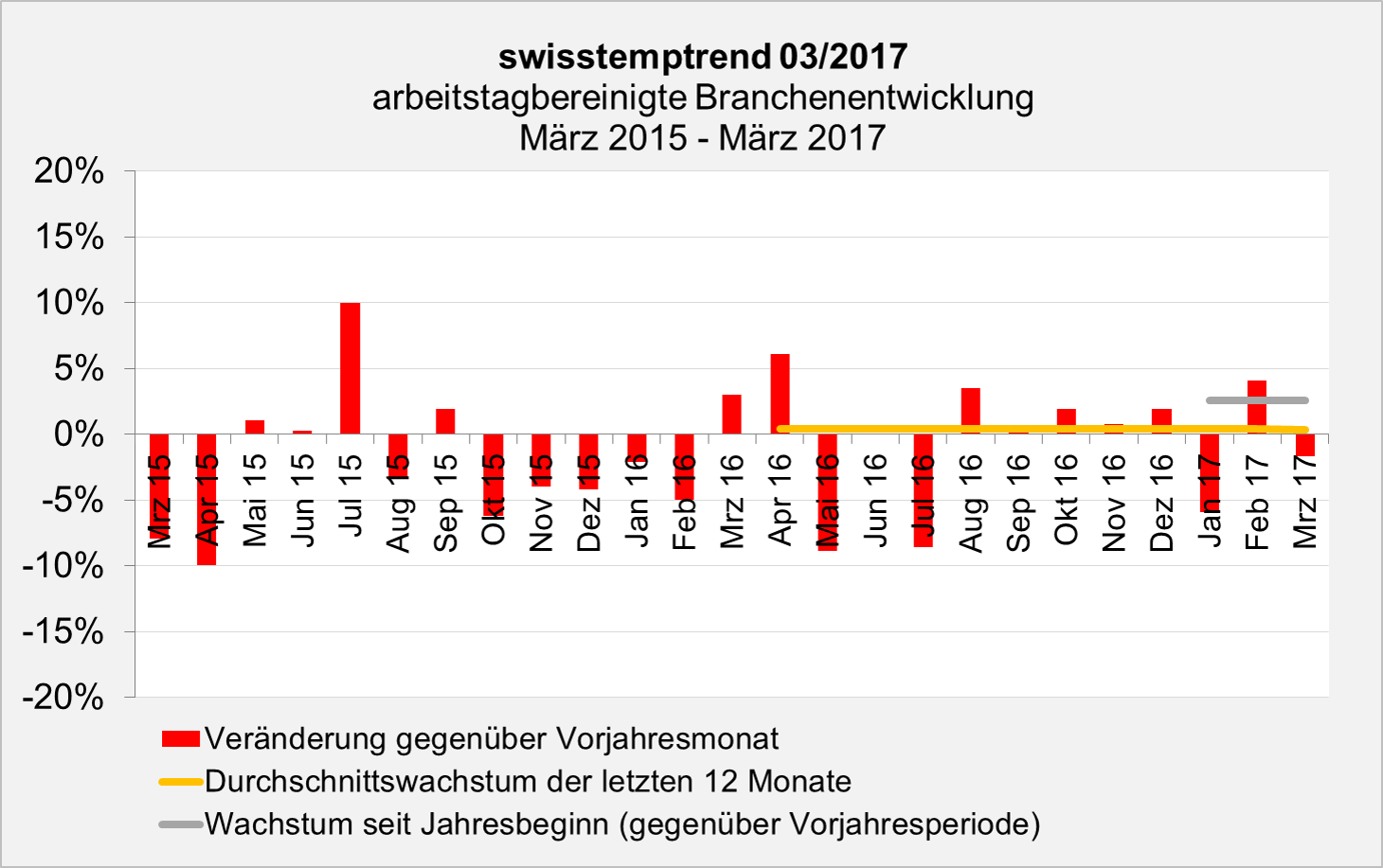 swisstemptrend März 2017