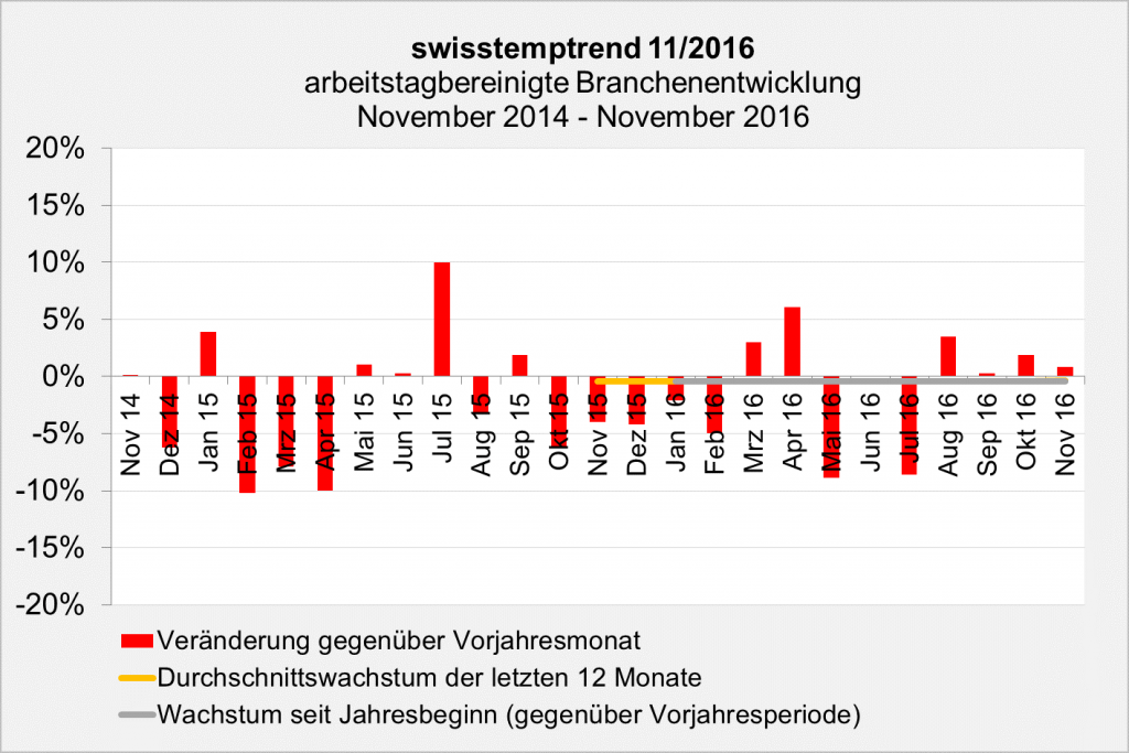 swisstemptrend November 2016 Branchenvolumen swisstemptrend November 2016 Branchenvolumen