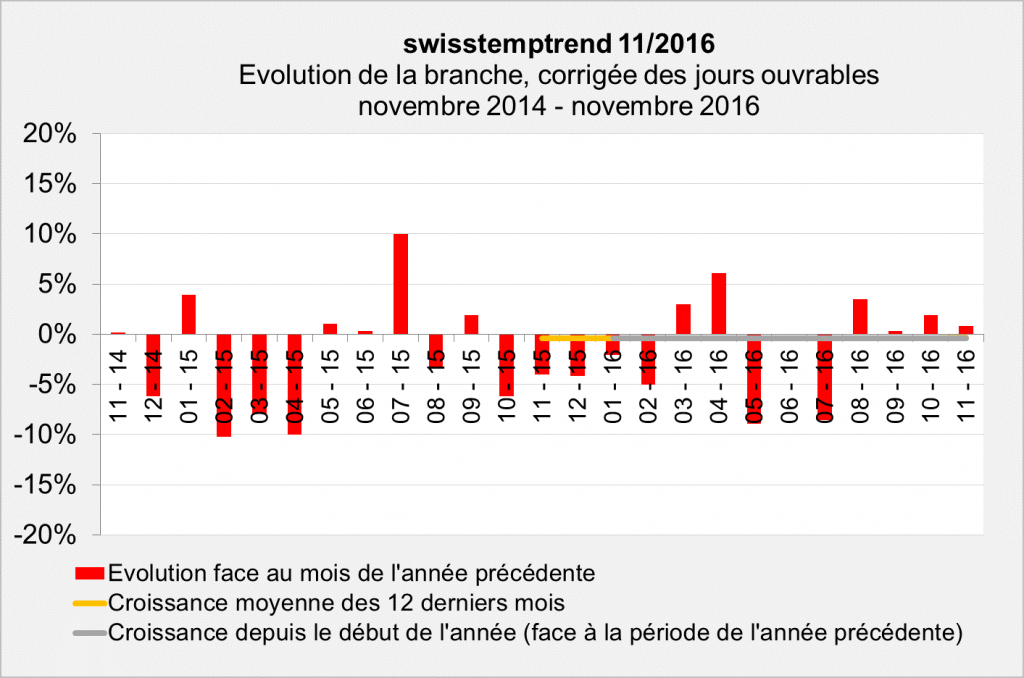 swisstemptrend Novembre 2016 Evolution swisstemptrend Novembre 2016 Evolution
