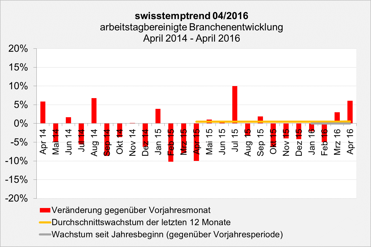 swisstempindex April 2016 Branchentwicklung