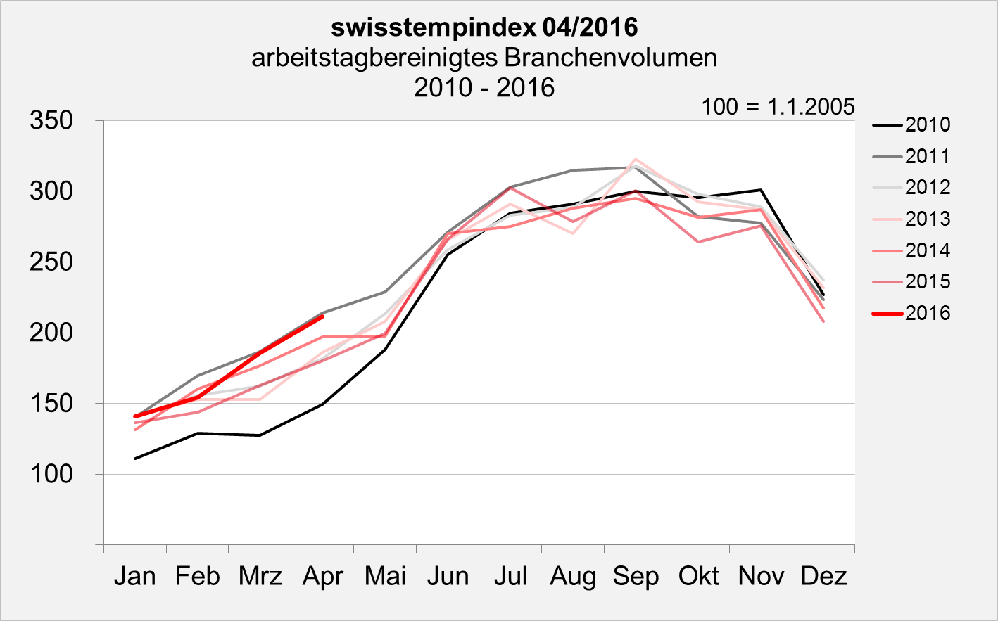 swisstempindex April 2016 Branchenvolumen