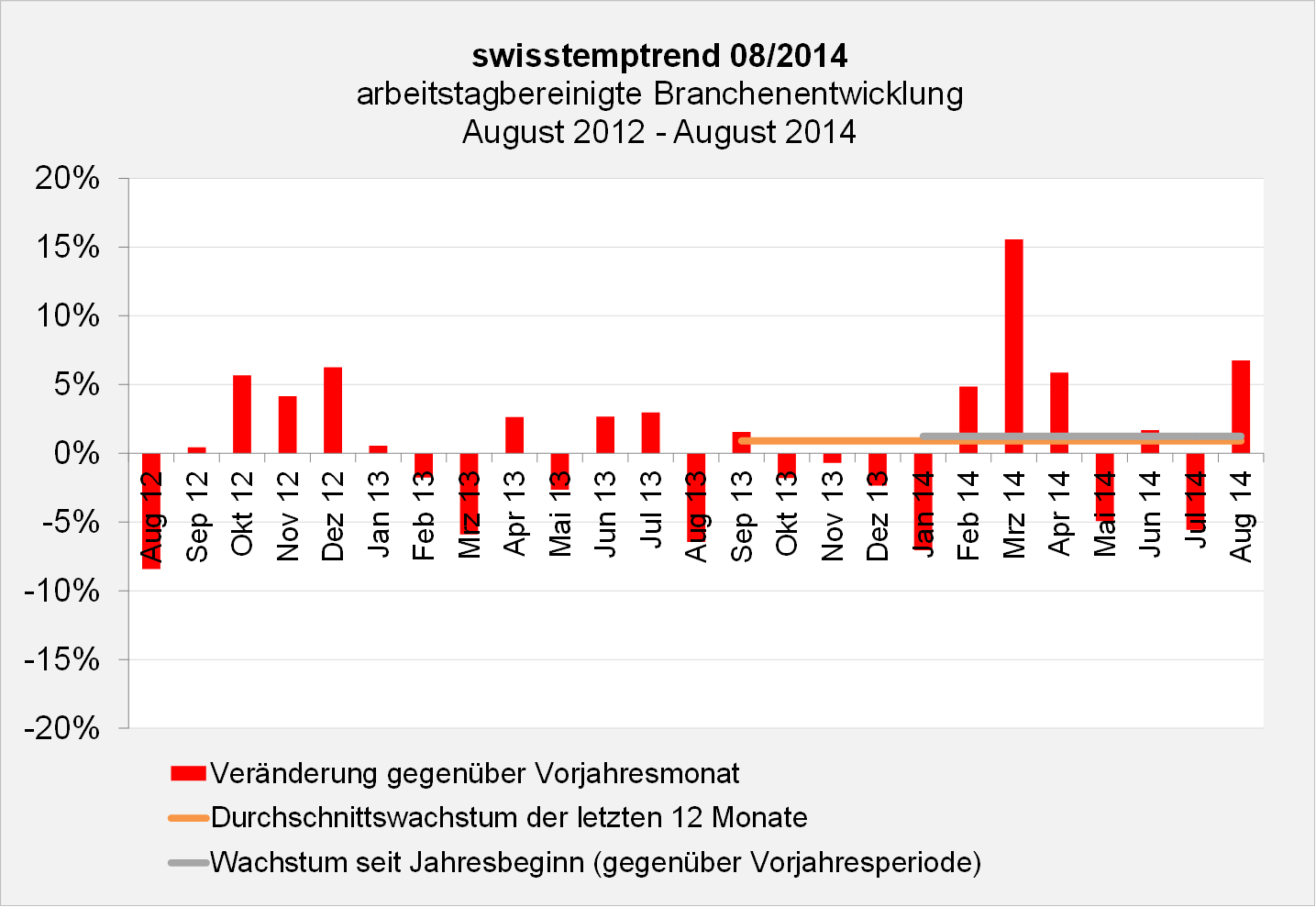 swisstempindex August 2014 Branchenentwicklung swisstempindex August 2014 Branchenentwicklung