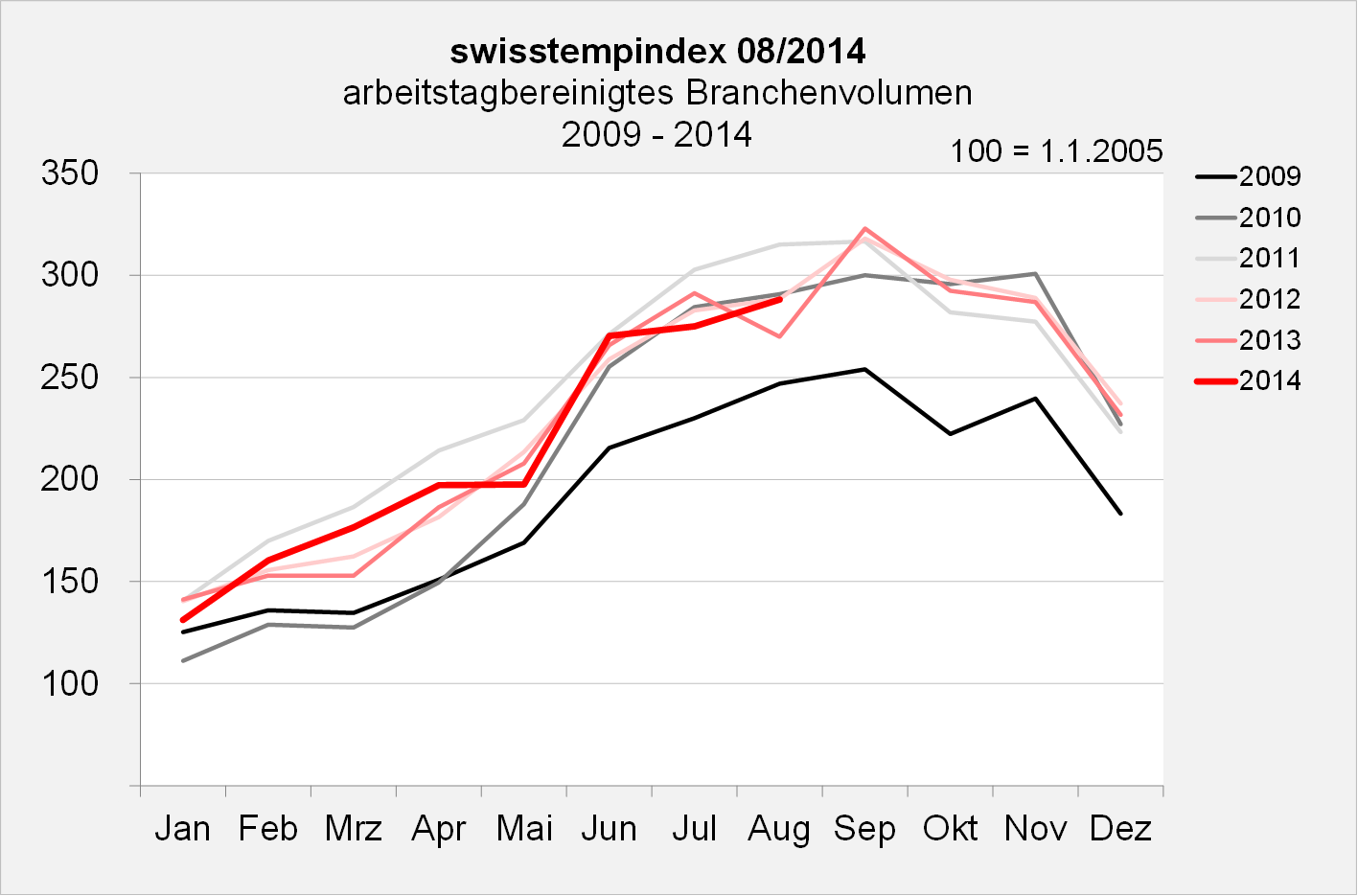 swisstempindex August 2014 Branchenvolumen swisstempindex August 2014 Branchenvolumen