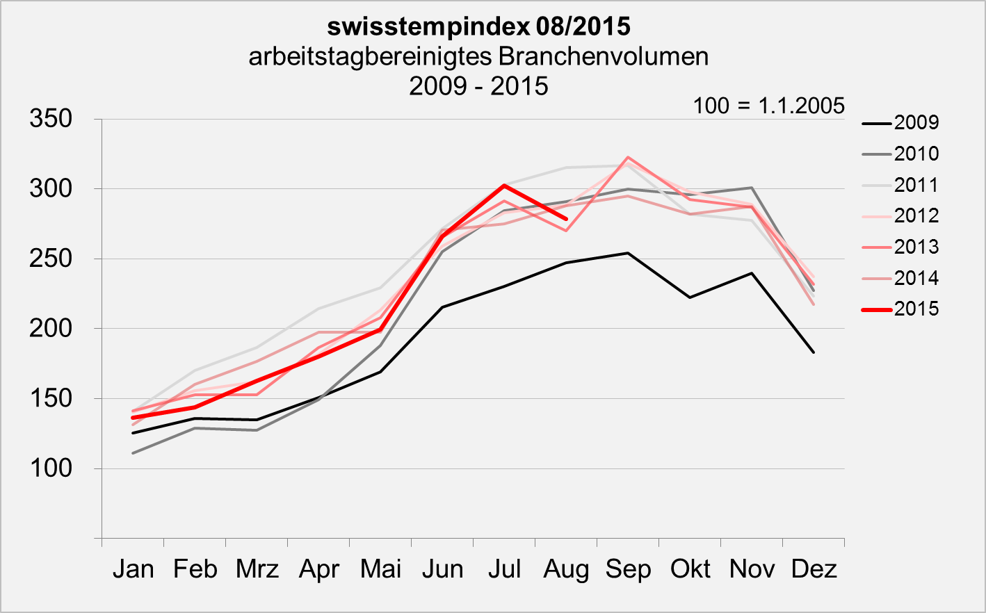 swisstempindex August 2015 Branchenvolumen swisstempindex August 2015 Branchenvolumen