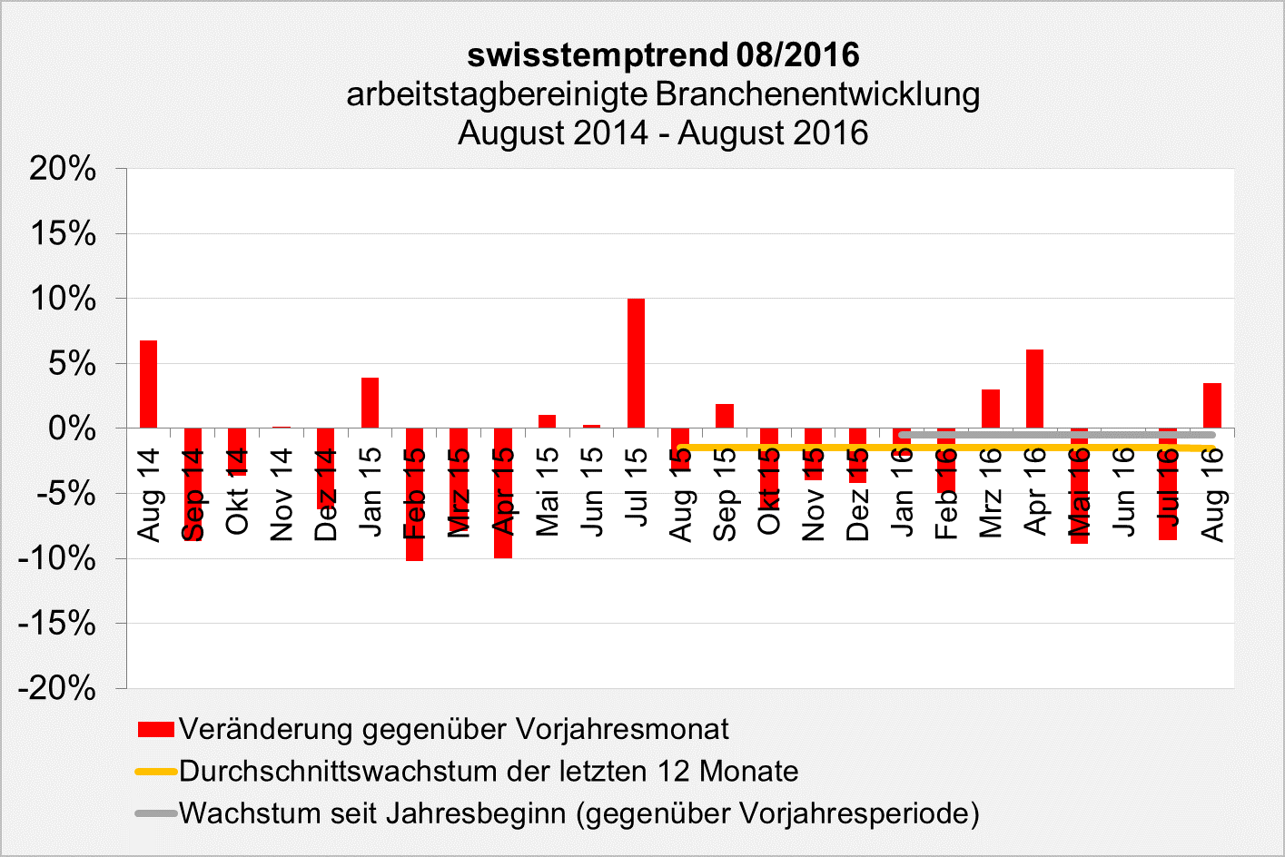 swisstemptrend August 2016 Branchenentwicklung swisstemptrend August 2016 Branchenentwicklung