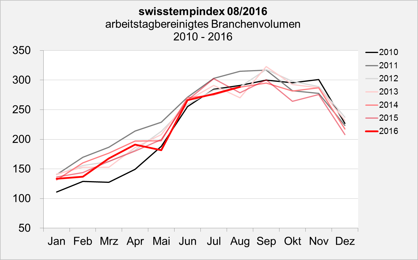 swisstemptrend August 2016 Branchenvolumen