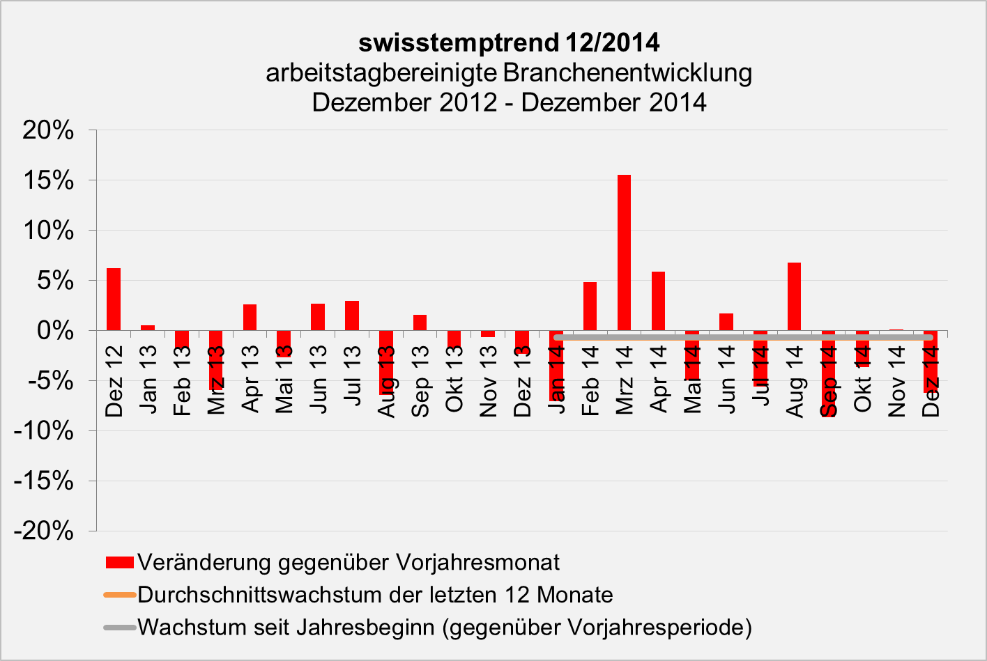 swisstempindex Dezember 2014 Branchenentwicklung