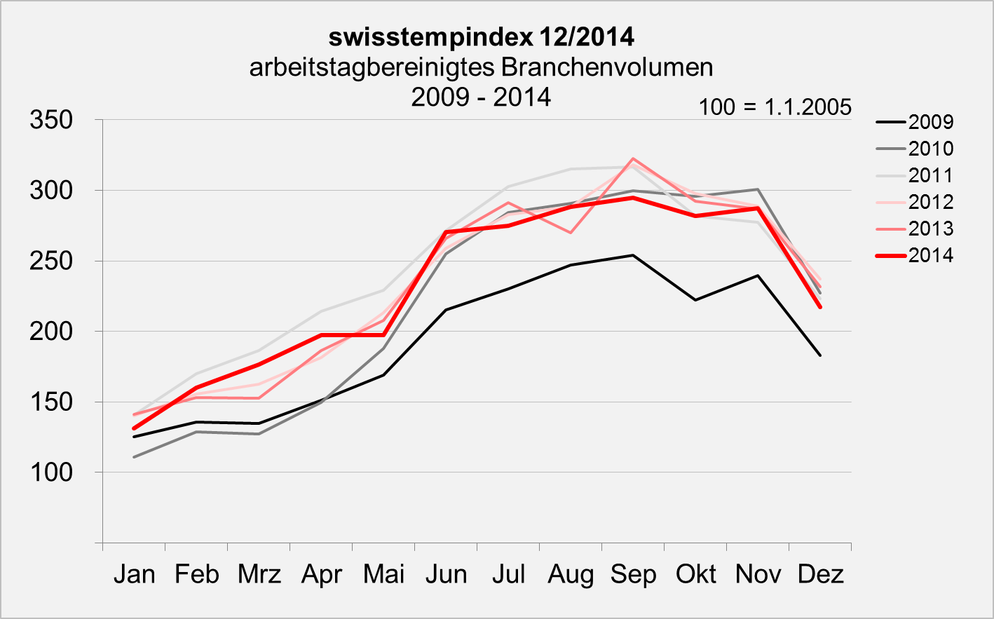swisstempindex Dezember 2014 Branchenvolumen