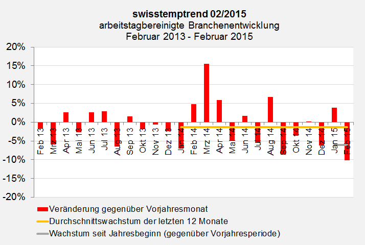 swisstemptrend Februar 2015 Branchenentwicklung