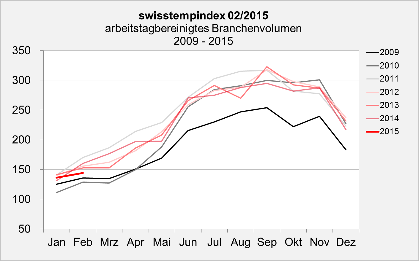 swisstemptrend Februar 2015 Branchenvolumen
